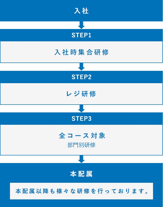 入社から本配属までの3つのステップ