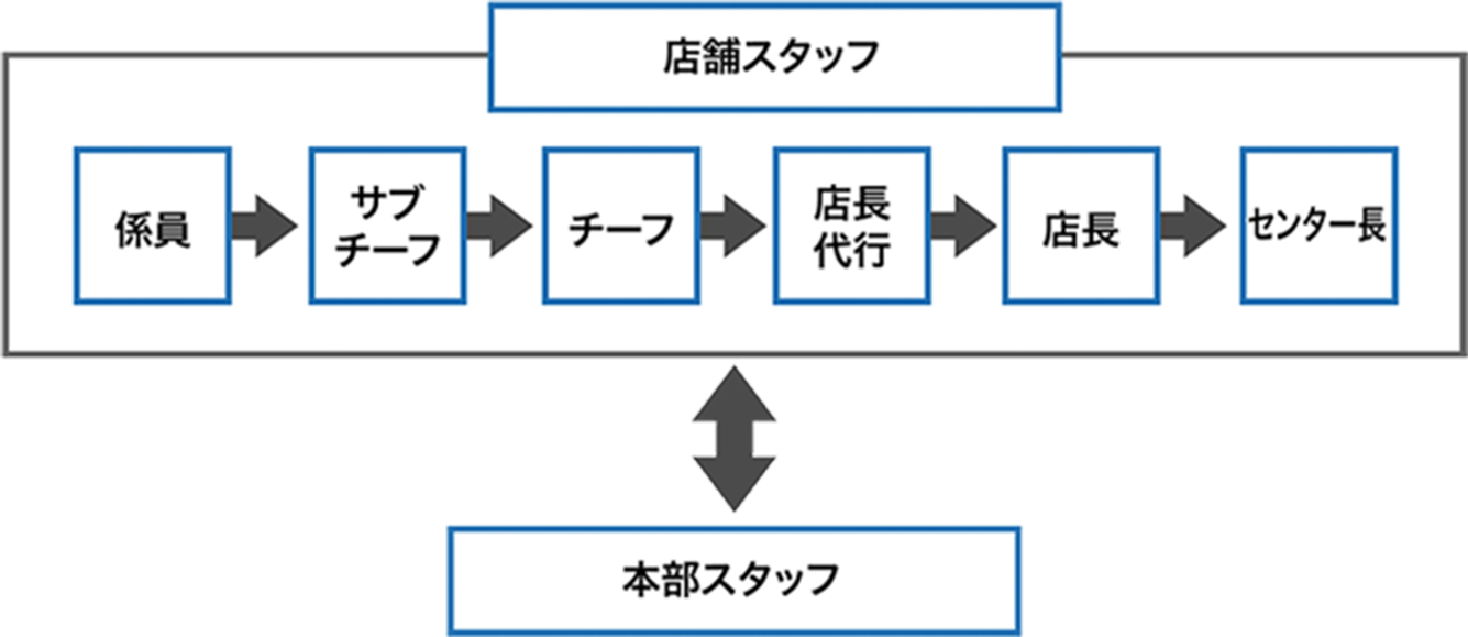 キャリアパスのチャート:店舗スタッフは係員→サブチーフ→店長代行→店長→センター長 そこから本部スタッフキャリアパスのチャート:店舗スタッフは係員→サブチーフ→店長代行→店長→センター長 そこから本部スタッフ