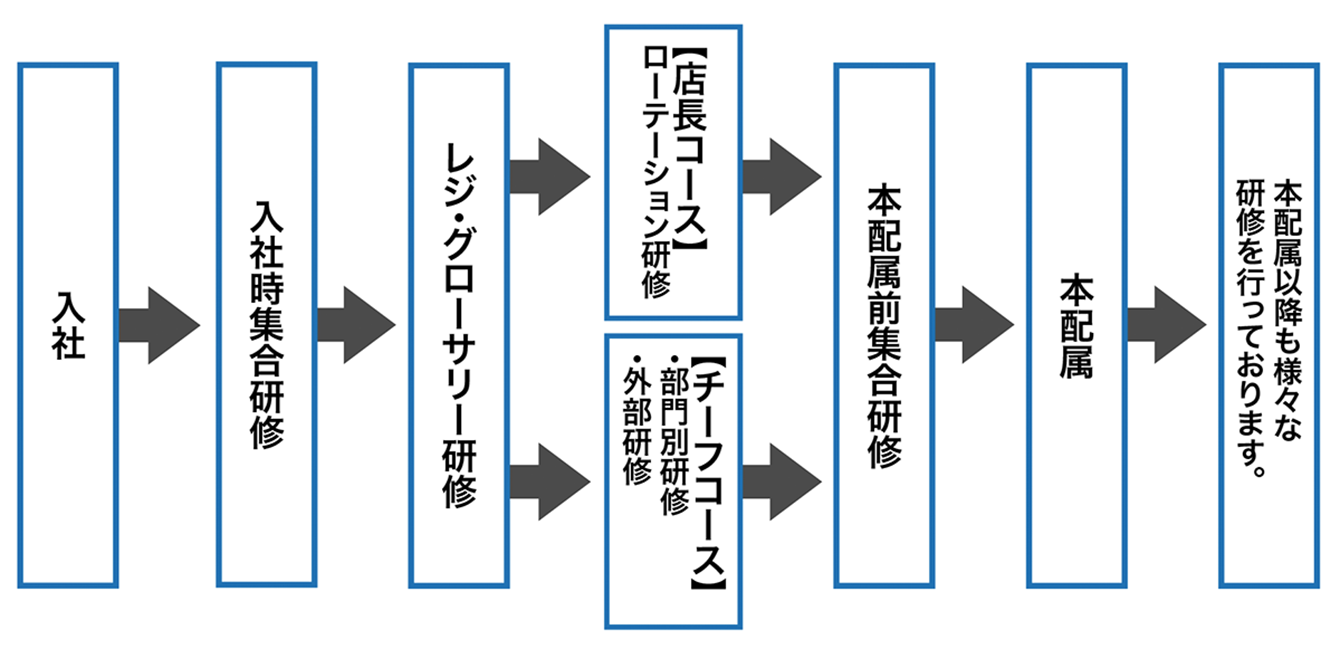 入社後の流れ図:入社→入社時集合研修→レジ・グローサリー研修→【店長研修】ローテーション研修もしくは【チーフコース】・外部別研修・外部研修→本配属前集合研修→本配属→本配属以降も様々な研修を行っております。