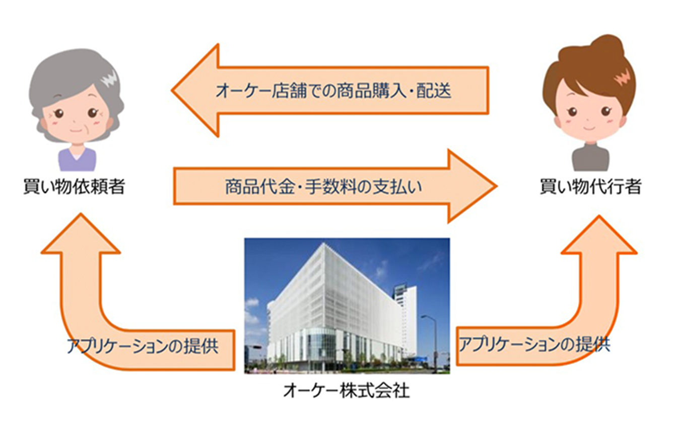 お友達宅配 ご利用ガイド オーケー株式会社