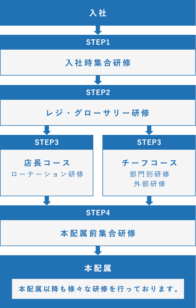 入社から本配属までの5つのステップ