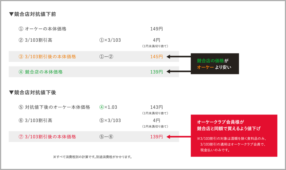 地域一番の安値を目指しています | オーケー株式会社 地域一番の安値を目指しています | オーケー株式会社